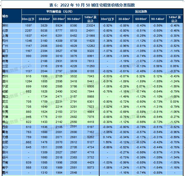 2022年10月50城住宅租賃價格分類指數 2022年10月50城住宅租賃價格分類指數