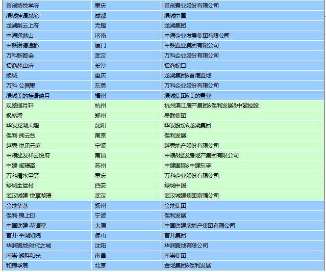 2022年1-10月城市典型樣本項目 2022年1-10月城市典型樣本項目
