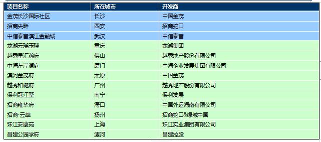 2022年1-10月城市典型樣本項目 2022年1-10月城市典型樣本項目