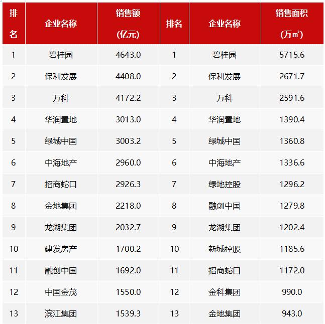 2022年中國房地產企業銷售業績排行榜 2022年中國房地產企業銷售業績排行榜