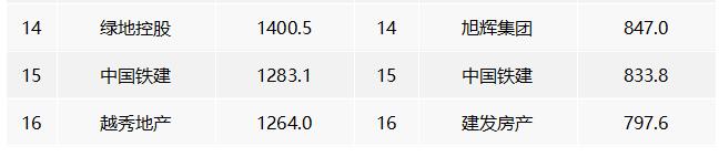 2022年中國房地產企業銷售業績排行榜 2022年中國房地產企業銷售業績排行榜