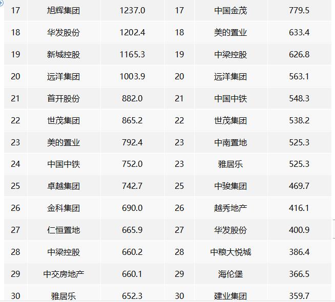 2022年中國房地產企業銷售業績排行榜 2022年中國房地產企業銷售業績排行榜