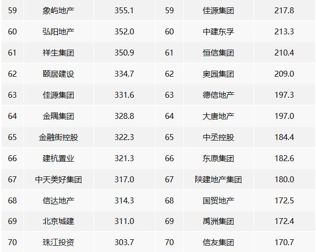 2022年中國房地產企業銷售業績排行榜 2022年中國房地產企業銷售業績排行榜