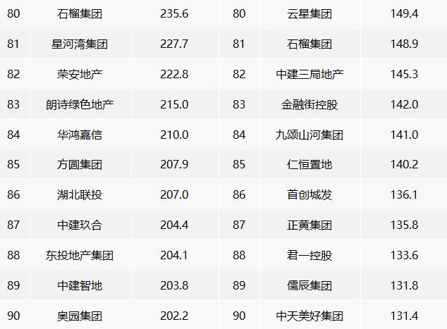 2022年中國房地產企業銷售業績排行榜 2022年中國房地產企業銷售業績排行榜