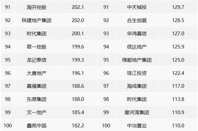 2022年中國房地產企業銷售業績排行榜 2022年中國房地產企業銷售業績排行榜