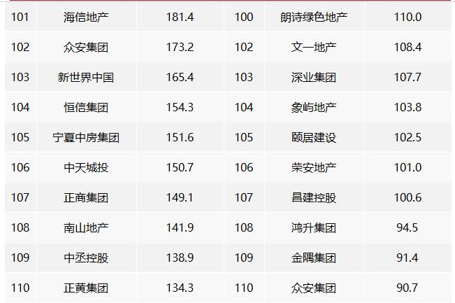 2022年中國房地產企業銷售業績排行榜 2022年中國房地產企業銷售業績排行榜