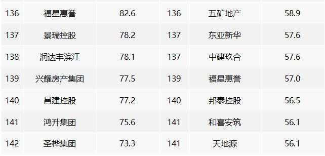 2022年中國房地產企業銷售業績排行榜 2022年中國房地產企業銷售業績排行榜