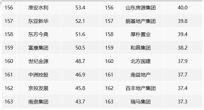 2022年中國房地產企業銷售業績排行榜 2022年中國房地產企業銷售業績排行榜
