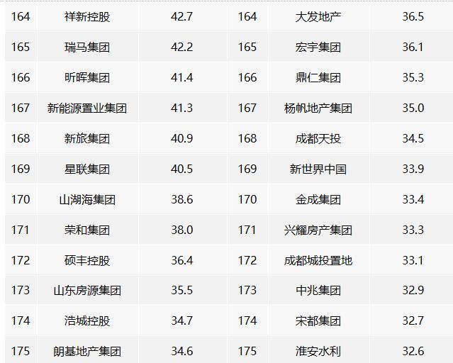 2022年中國房地產企業銷售業績排行榜 2022年中國房地產企業銷售業績排行榜