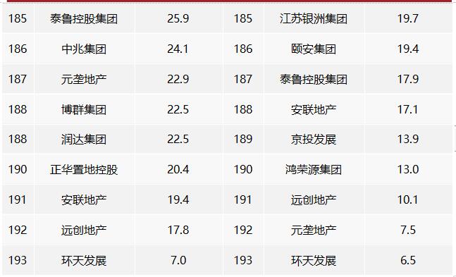 2022年中國房地產企業銷售業績排行榜 2022年中國房地產企業銷售業績排行榜