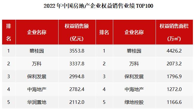 2022年中國房地產企業權益銷售業績TOP100 2022年中國房地產企業權益銷售業績TOP100