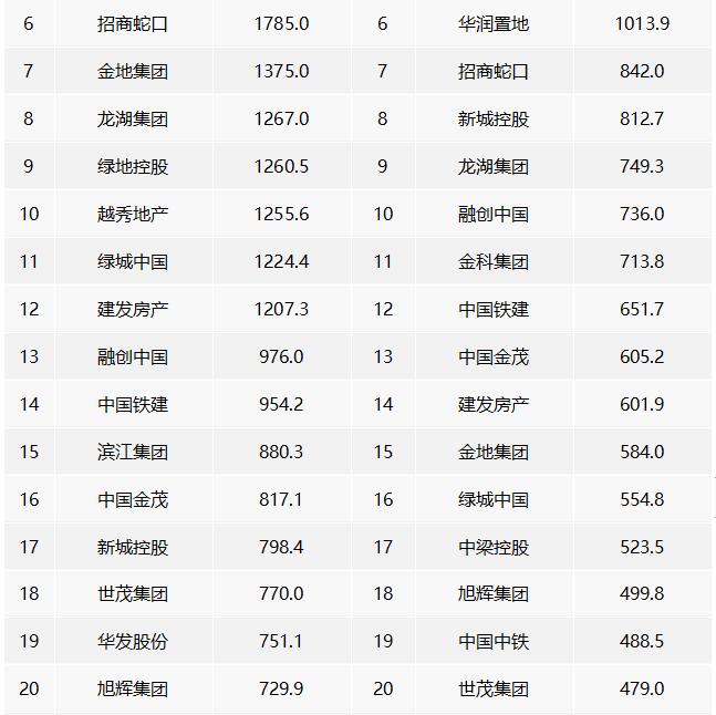 2022年中國房地產企業權益銷售業績TOP100 2022年中國房地產企業權益銷售業績TOP100