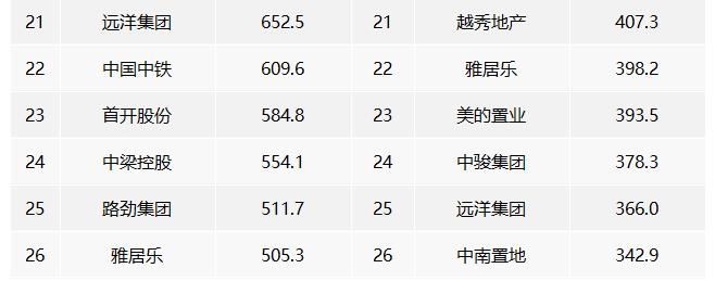 2022年中國房地產企業權益銷售業績TOP100 2022年中國房地產企業權益銷售業績TOP100