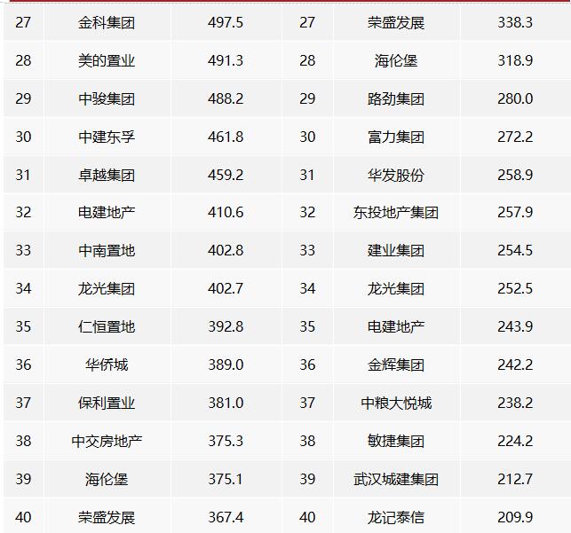 2022年中國房地產企業權益銷售業績TOP100 2022年中國房地產企業權益銷售業績TOP100