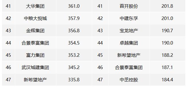 2022年中國房地產企業權益銷售業績TOP100 2022年中國房地產企業權益銷售業績TOP100