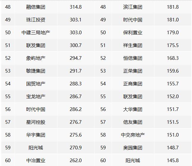 2022年中國房地產企業權益銷售業績TOP100 2022年中國房地產企業權益銷售業績TOP100