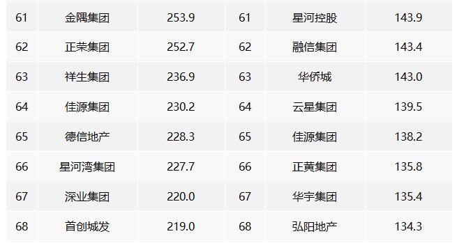 2022年中國房地產企業權益銷售業績TOP100 2022年中國房地產企業權益銷售業績TOP100