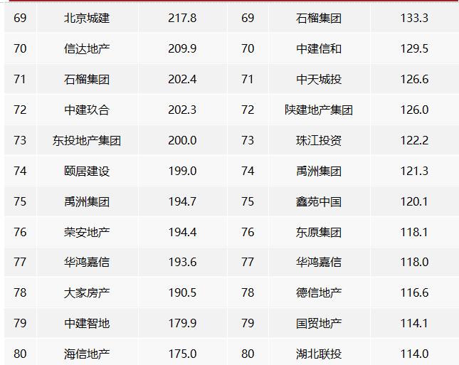 2022年中國房地產企業權益銷售業績TOP100 2022年中國房地產企業權益銷售業績TOP100