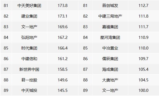 2022年中國房地產企業權益銷售業績TOP100 2022年中國房地產企業權益銷售業績TOP100