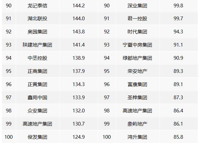 2022年中國房地產企業權益銷售業績TOP100 2022年中國房地產企業權益銷售業績TOP100