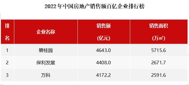 2022年中國房地產銷售額百億企業排行榜 2022年中國房地產銷售額百億企業排行榜