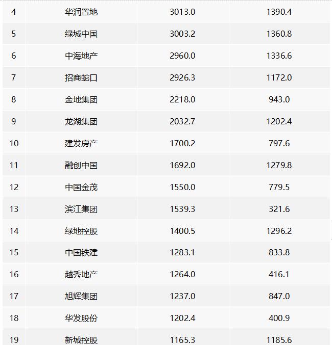 2022年中國房地產銷售額百億企業排行榜 2022年中國房地產銷售額百億企業排行榜