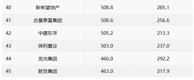 2022年中國房地產銷售額百億企業排行榜 2022年中國房地產銷售額百億企業排行榜