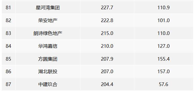2022年中國房地產銷售額百億企業排行榜 2022年中國房地產銷售額百億企業排行榜