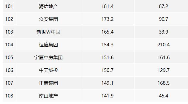 2022年中國房地產銷售額百億企業排行榜 2022年中國房地產銷售額百億企業排行榜