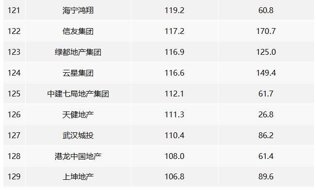 2022年中國房地產銷售額百億企業排行榜 2022年中國房地產銷售額百億企業排行榜