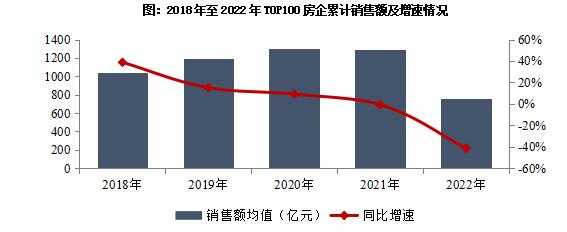 2018年至2022年TOP100房企累計銷售額及增速情況 2018年至2022年TOP100房企累計銷售額及增速情況