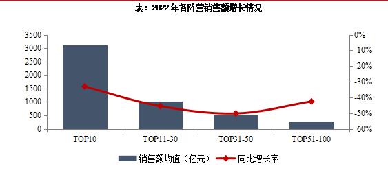 2022年各陣營銷售額增長情況 2022年各陣營銷售額增長情況
