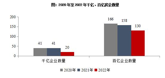 2020年至2022年千億、百億房企數量 2020年至2022年千億、百億房企數量
