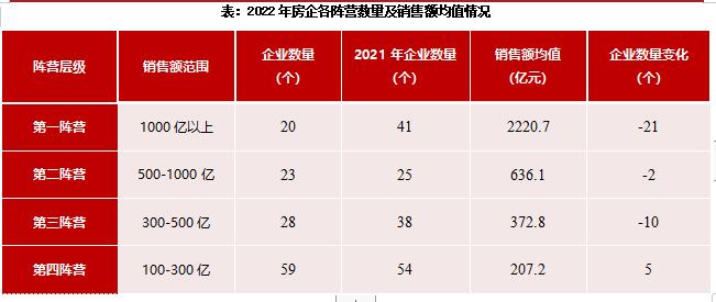 2022年房企各陣營數量及銷售額均值情況 2022年房企各陣營數量及銷售額均值情況
