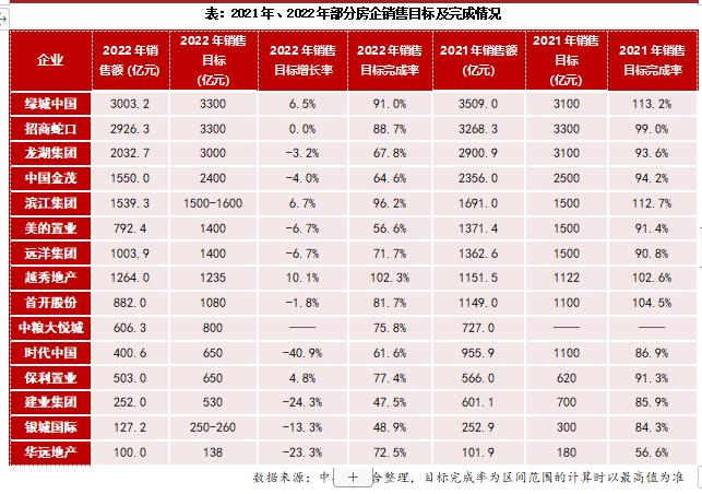2021年、2022年部分房企銷售目標及完成情況 2021年、2022年部分房企銷售目標及完成情況