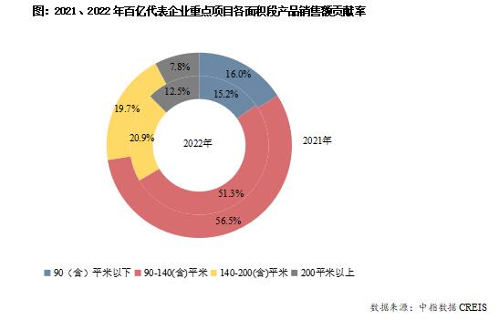2021、2022年百億代表企業重點項目各面積段產品銷售額貢獻率 2021、2022年百億代表企業重點項目各面積段產品銷售額貢獻率