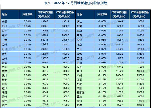 2022年12月百城新建住宅價格指數(shù) 2022年12月百城新建住宅價格指數(shù)