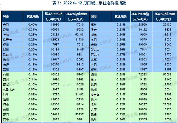 2022年12月百城二手住宅價格指數(shù) 2022年12月百城二手住宅價格指數(shù)