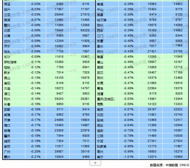 2022年12月百城二手住宅價格指數(shù) 2022年12月百城二手住宅價格指數(shù)