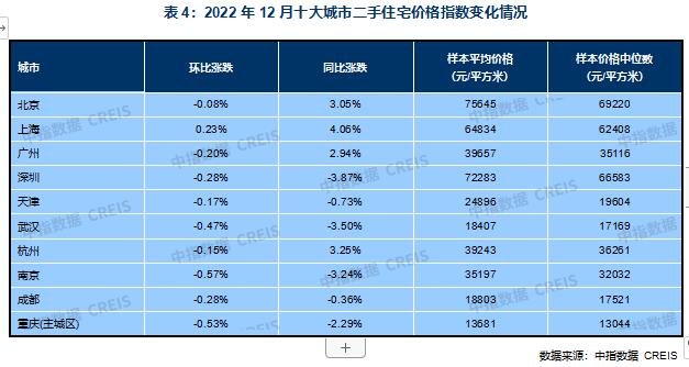2022年12月十大城市二手住宅價格指數(shù)變化情況 2022年12月十大城市二手住宅價格指數(shù)變化情況