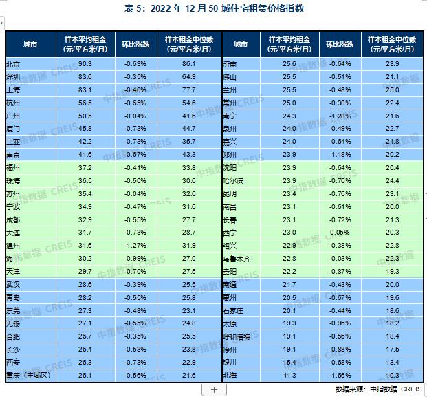 2022年12月50城住宅租賃價格指數(shù) 2022年12月50城住宅租賃價格指數(shù)