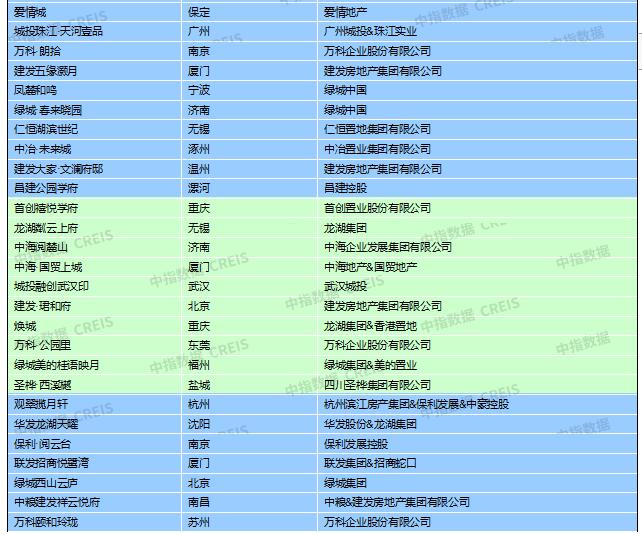 2022年1-12月城市典型樣本項目 2022年1-12月城市典型樣本項目