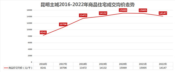 昆明房價去年究竟降了多少? 答案是…… 昆明房價去年究竟降了多少? 答案是……