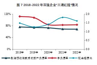 圖7 2018-2022年百強企業“三道紅線”情況 圖7 2018-2022年百強企業“三道紅線”情況