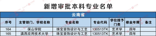 重磅!云南高校新增37個本科專業,撤銷45個本科專業 重磅!云南高校新增37個本科專業,撤銷45個本科專業