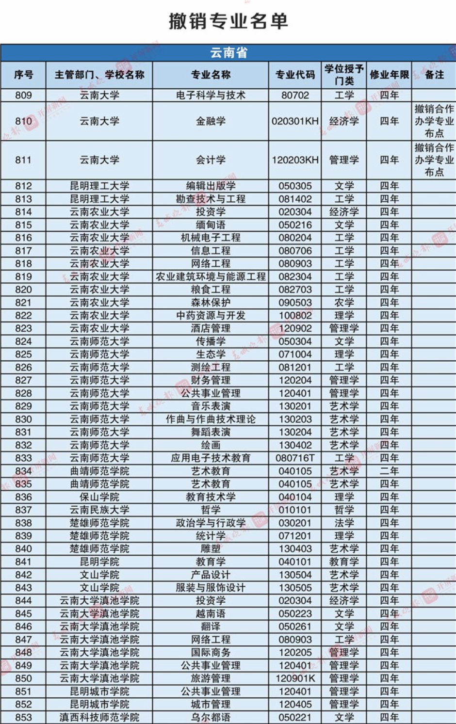 重磅!云南高校新增37個本科專業,撤銷45個本科專業 重磅!云南高校新增37個本科專業,撤銷45個本科專業