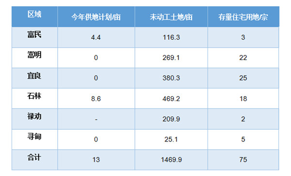 昆明郊縣房市熄火?未開發土地積壓嚴重,今年供地幾乎為零 昆明郊縣房市熄火?未開發土地積壓嚴重,今年供地幾乎為零