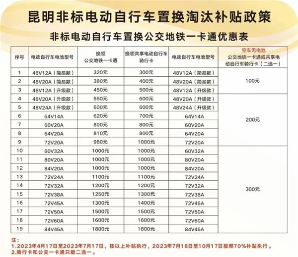 昆明人注意!非標電動車置換,7月17日前可享全額優惠 昆明人注意!非標電動車置換,7月17日前可享全額優惠