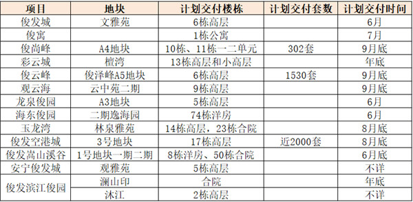 拼了!俊發今年還要再交超15000套房子,13個項目都有交付計劃 拼了!俊發今年還要再交超15000套房子,13個項目都有交付計劃
