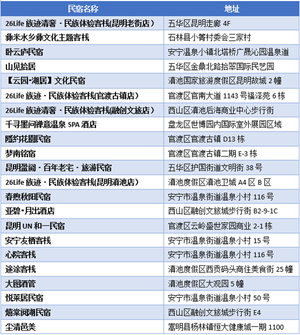 昆明上千家民宿多而不強,高等級民宿還是干不過州市 昆明上千家民宿多而不強,高等級民宿還是干不過州市